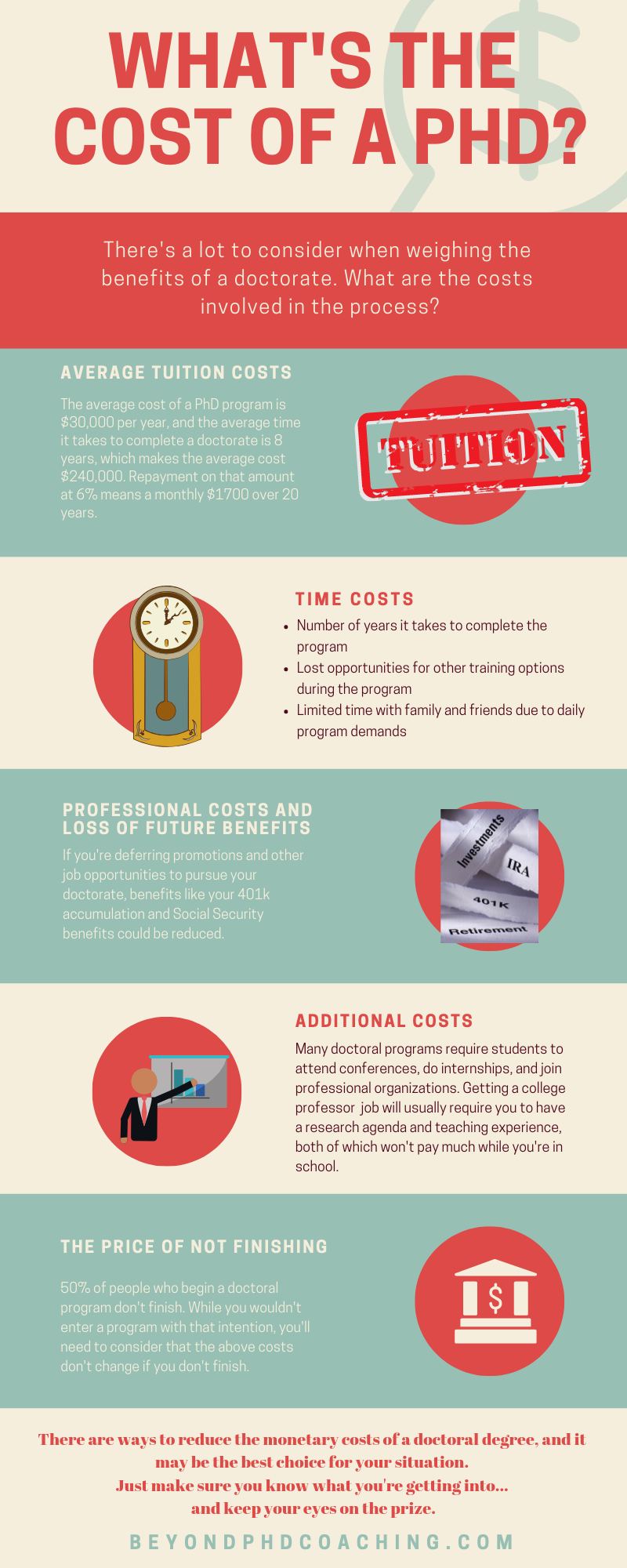 infographic outlining the costs of getting a PhD